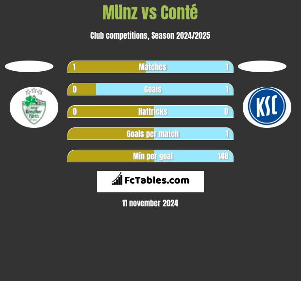 Münz vs Conté h2h player stats