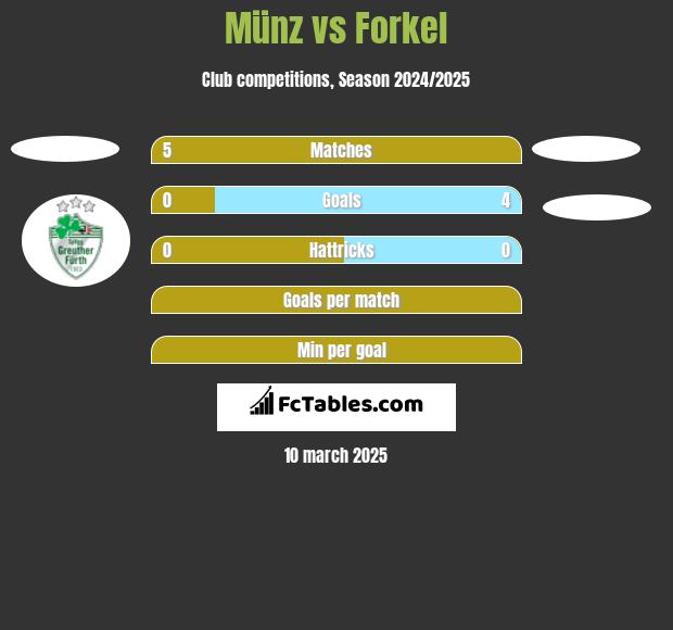 Münz vs Forkel h2h player stats