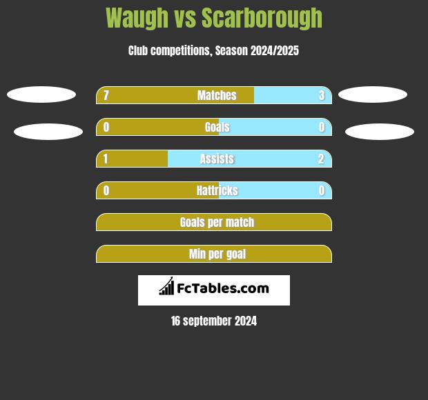 Waugh vs Scarborough h2h player stats