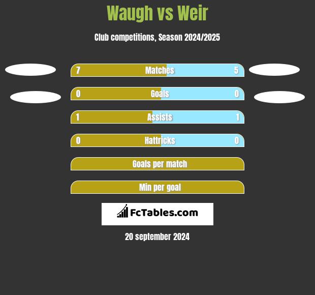 Waugh vs Weir h2h player stats