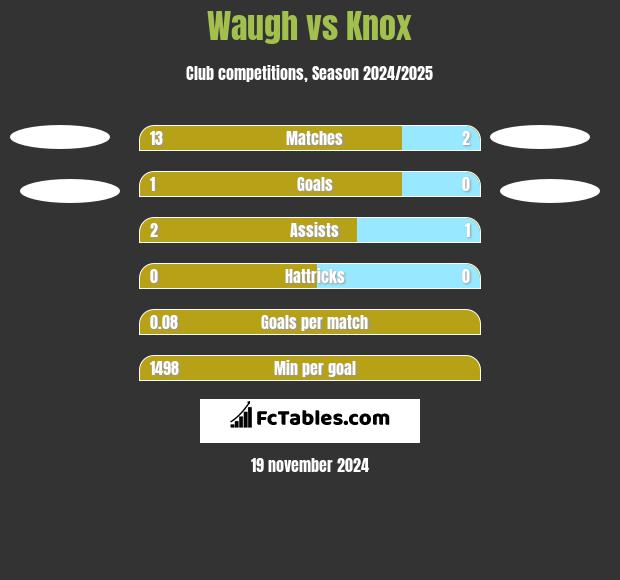 Waugh vs Knox h2h player stats