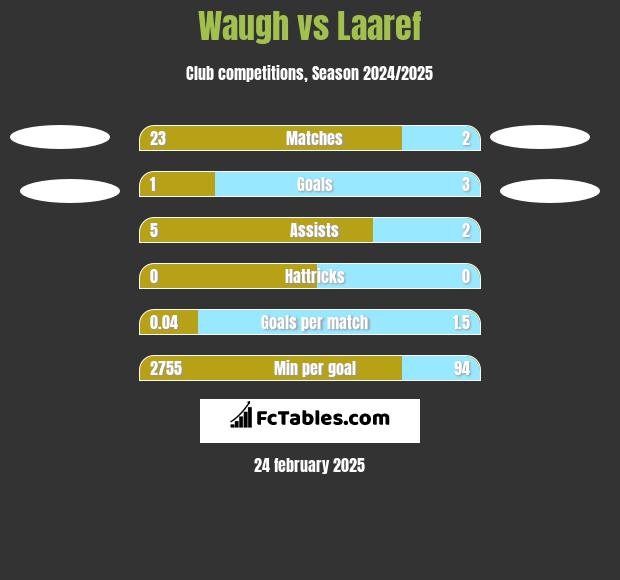 Waugh vs Laaref h2h player stats