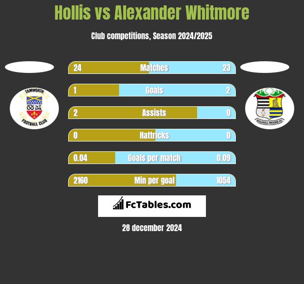 Hollis vs Alexander Whitmore h2h player stats