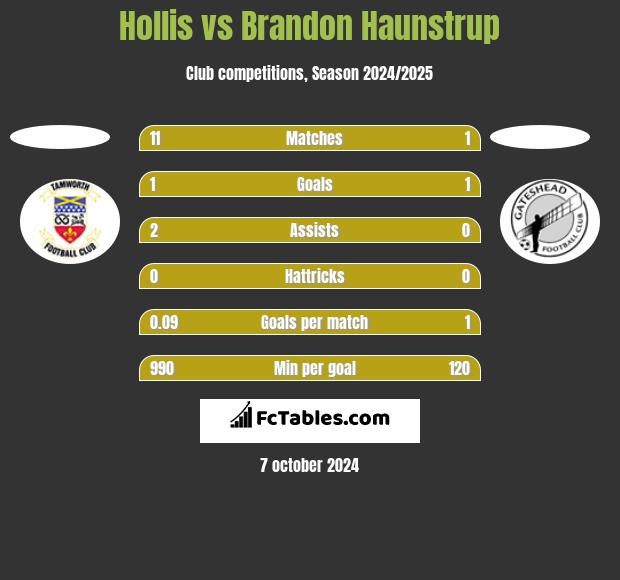 Hollis vs Brandon Haunstrup h2h player stats