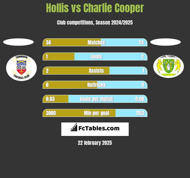 Hollis vs Charlie Cooper h2h player stats