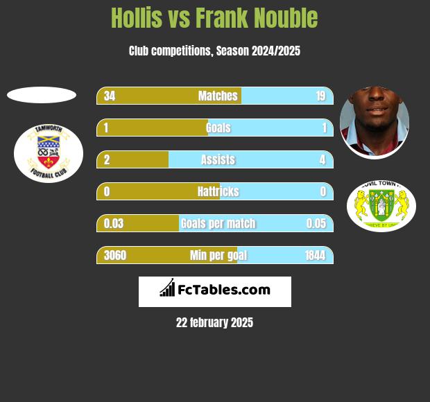 Hollis vs Frank Nouble h2h player stats