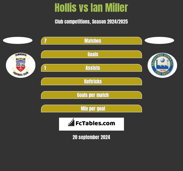 Hollis vs Ian Miller h2h player stats