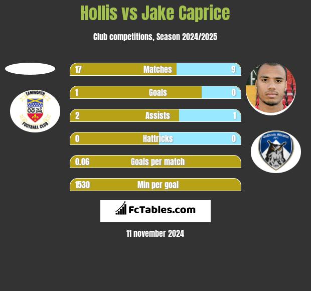 Hollis vs Jake Caprice h2h player stats