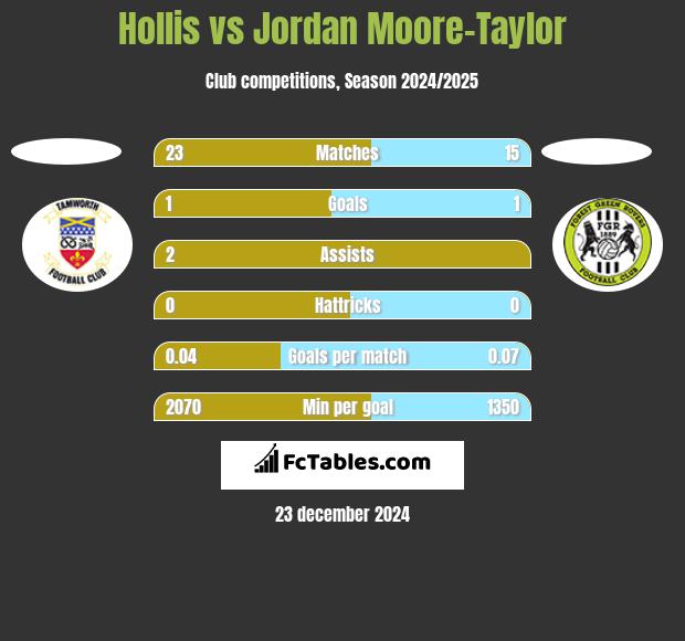 Hollis vs Jordan Moore-Taylor h2h player stats