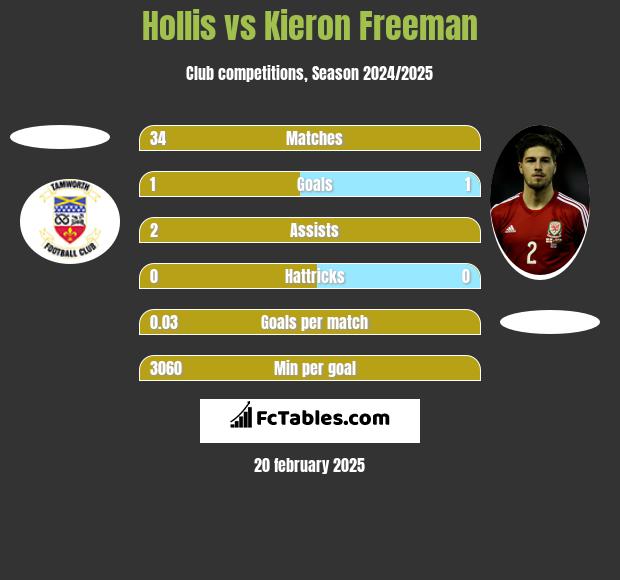 Hollis vs Kieron Freeman h2h player stats