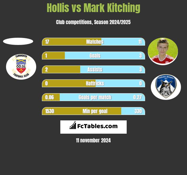 Hollis vs Mark Kitching h2h player stats