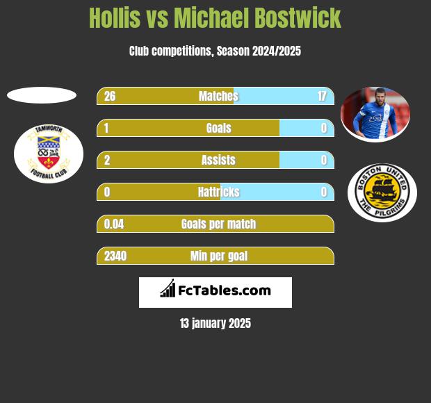 Hollis vs Michael Bostwick h2h player stats