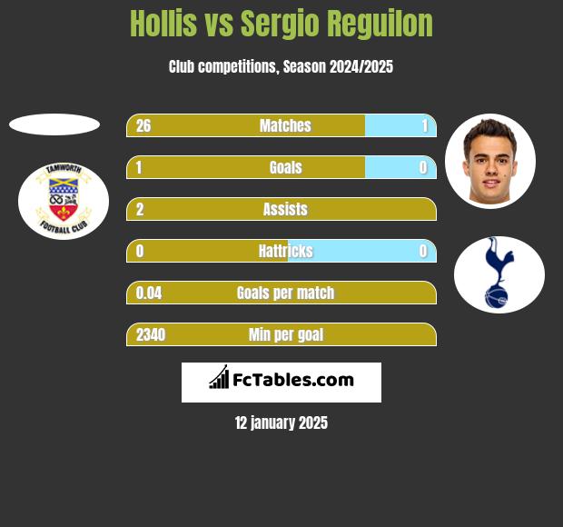 Hollis vs Sergio Reguilon h2h player stats