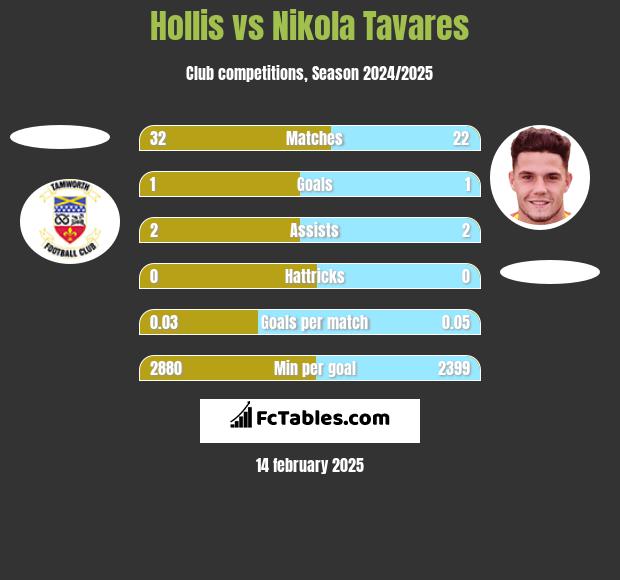 Hollis vs Nikola Tavares h2h player stats