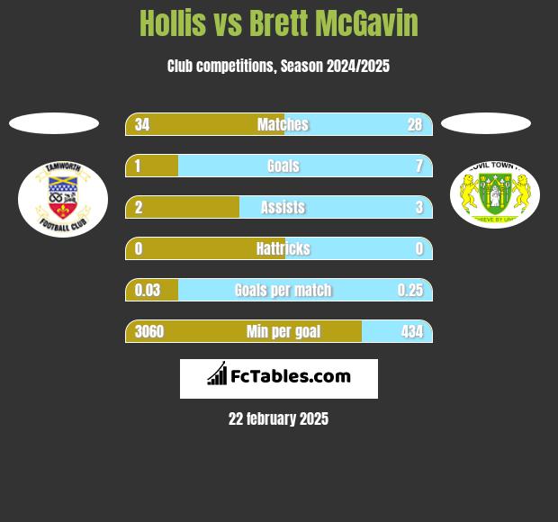 Hollis vs Brett McGavin h2h player stats