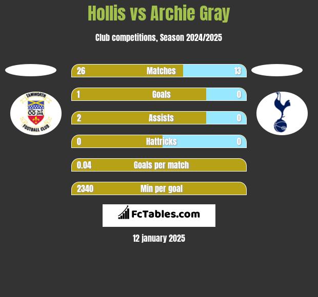 Hollis vs Archie Gray h2h player stats