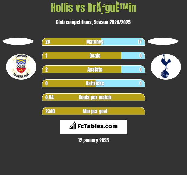 Hollis vs DrÄƒguÈ™in h2h player stats