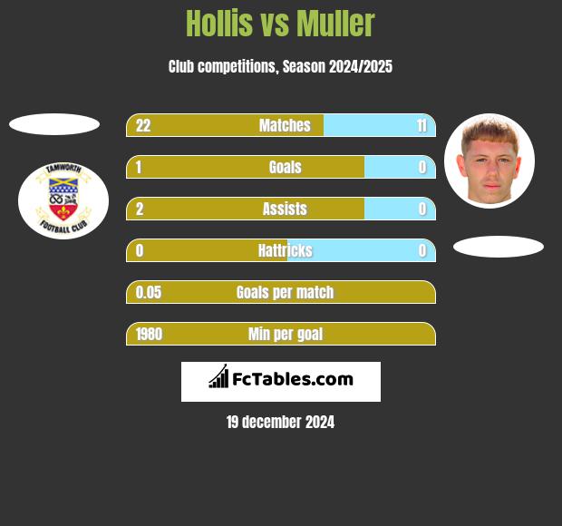 Hollis vs Muller h2h player stats