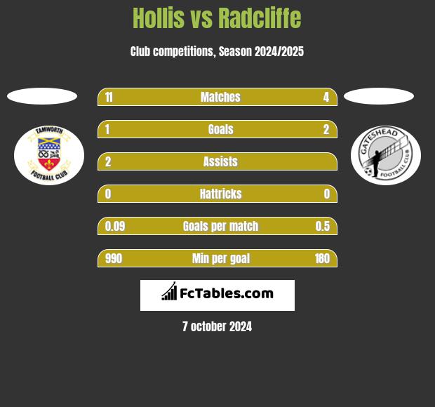 Hollis vs Radcliffe h2h player stats