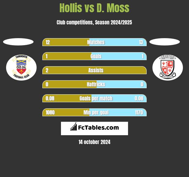 Hollis vs D. Moss h2h player stats