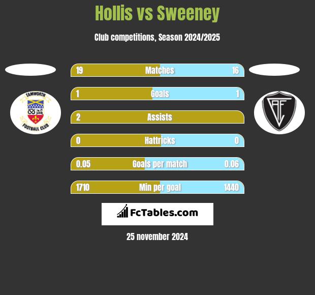 Hollis vs Sweeney h2h player stats