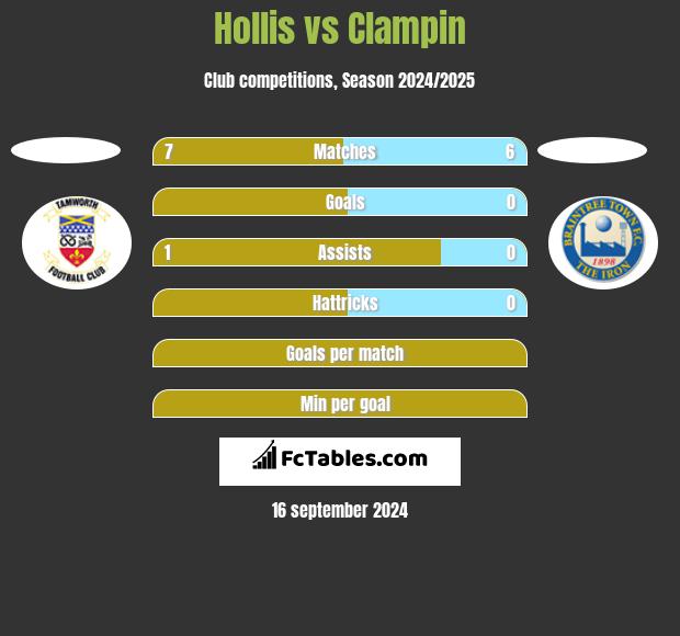 Hollis vs Clampin h2h player stats