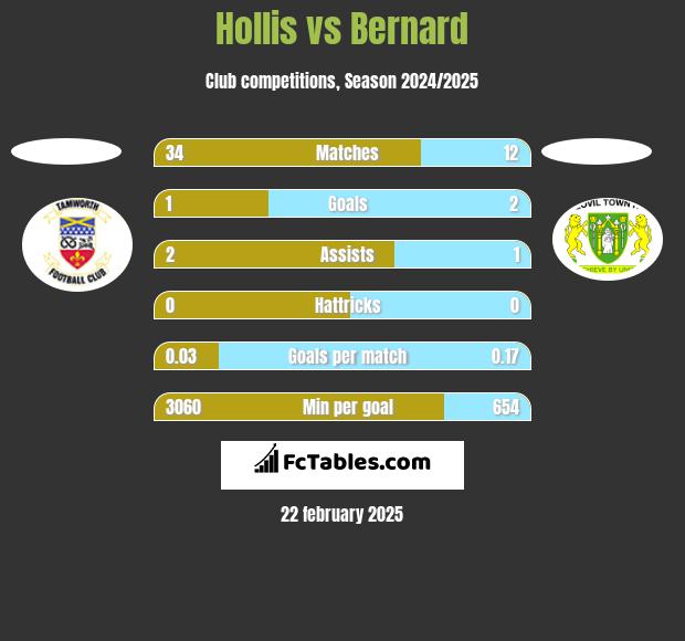 Hollis vs Bernard h2h player stats