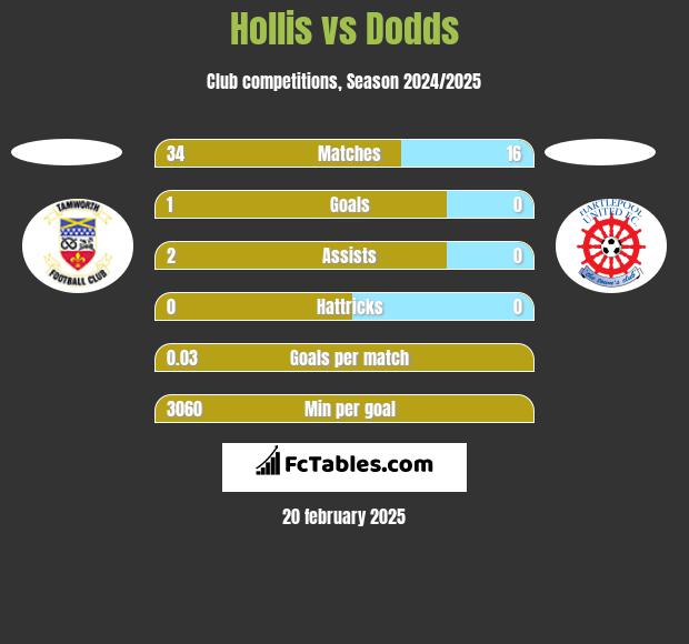 Hollis vs Dodds h2h player stats