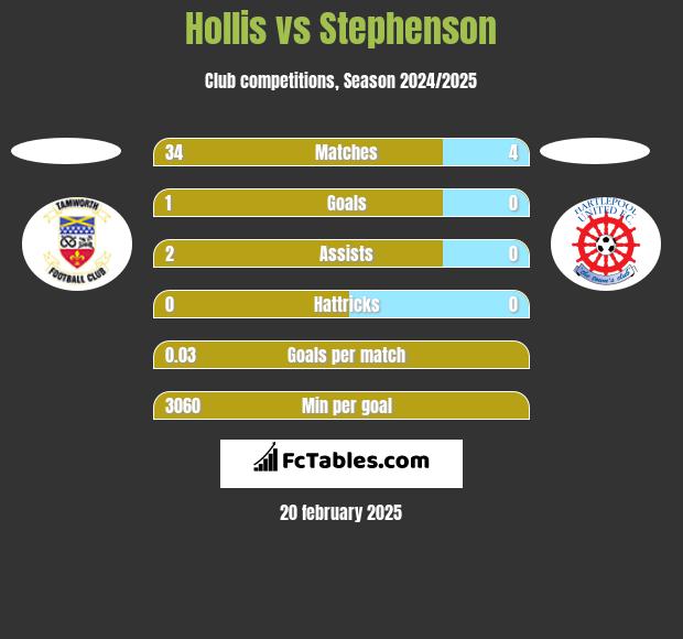 Hollis vs Stephenson h2h player stats