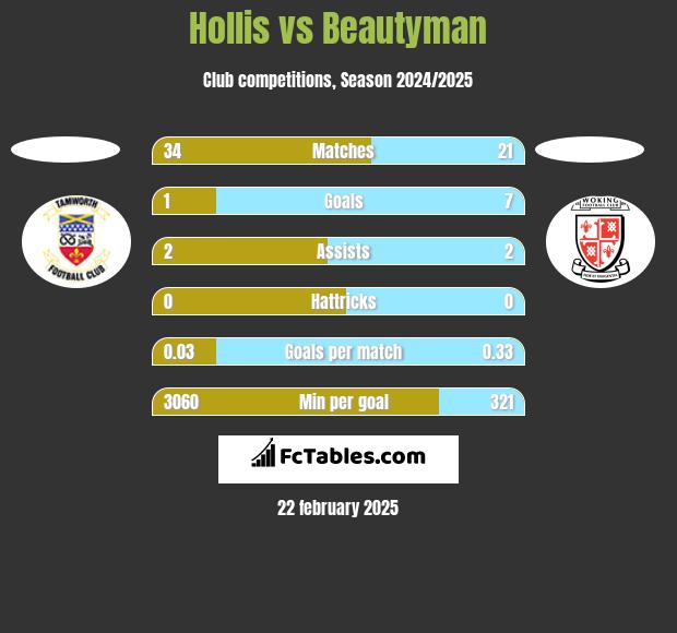 Hollis vs Beautyman h2h player stats