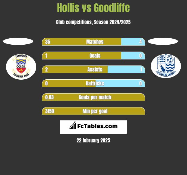 Hollis vs Goodliffe h2h player stats