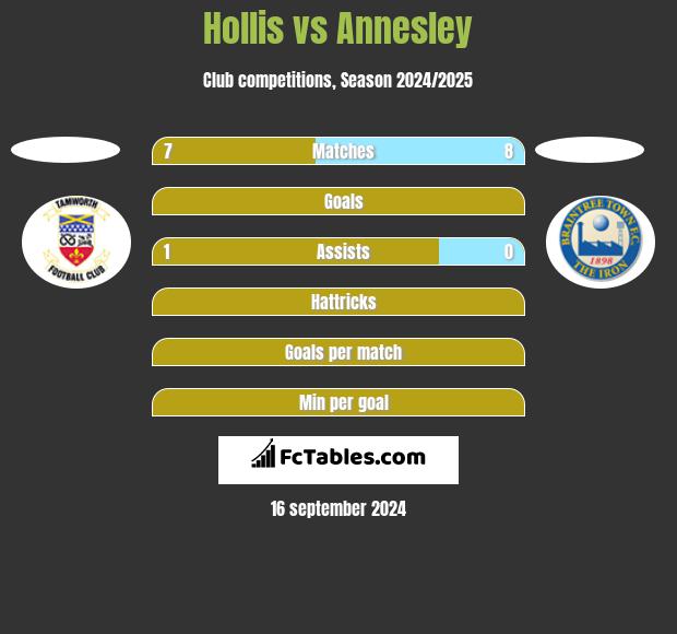 Hollis vs Annesley h2h player stats