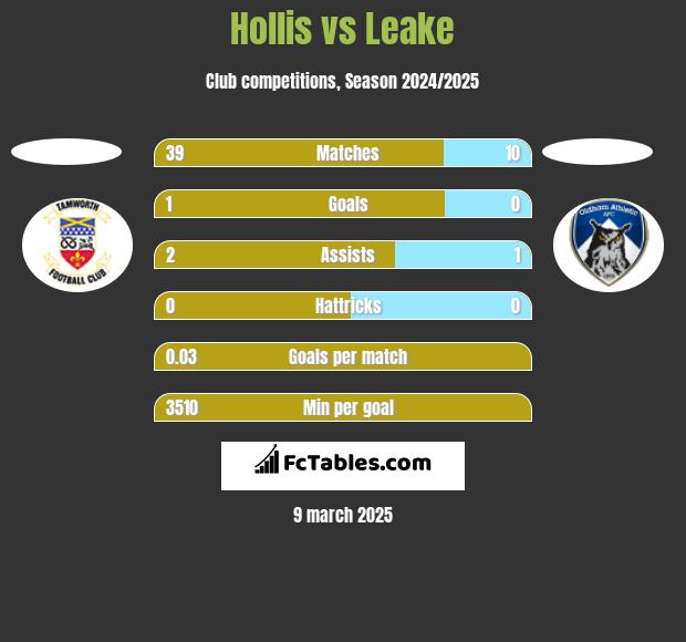 Hollis vs Leake h2h player stats