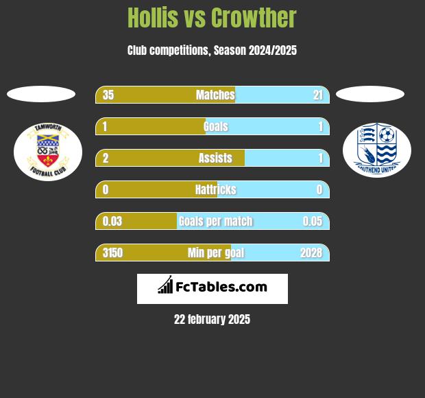 Hollis vs Crowther h2h player stats