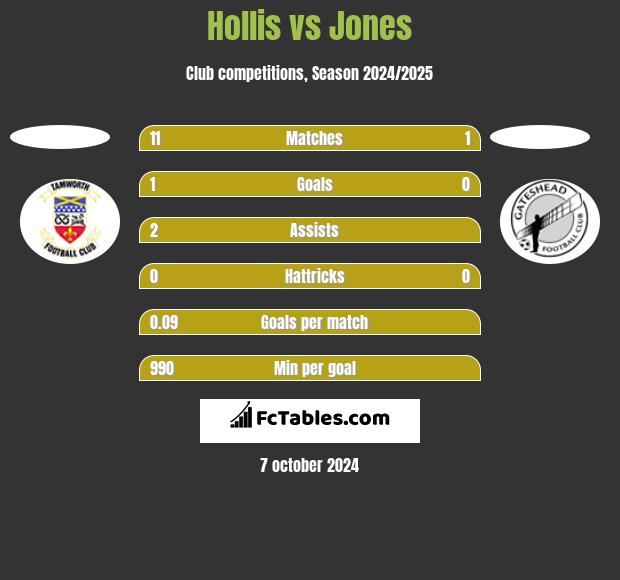 Hollis vs Jones h2h player stats