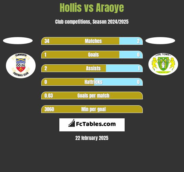 Hollis vs Araoye h2h player stats