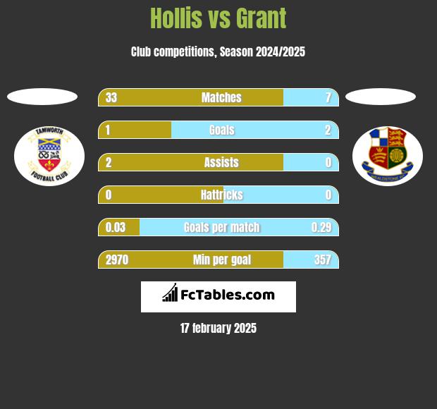 Hollis vs Grant h2h player stats