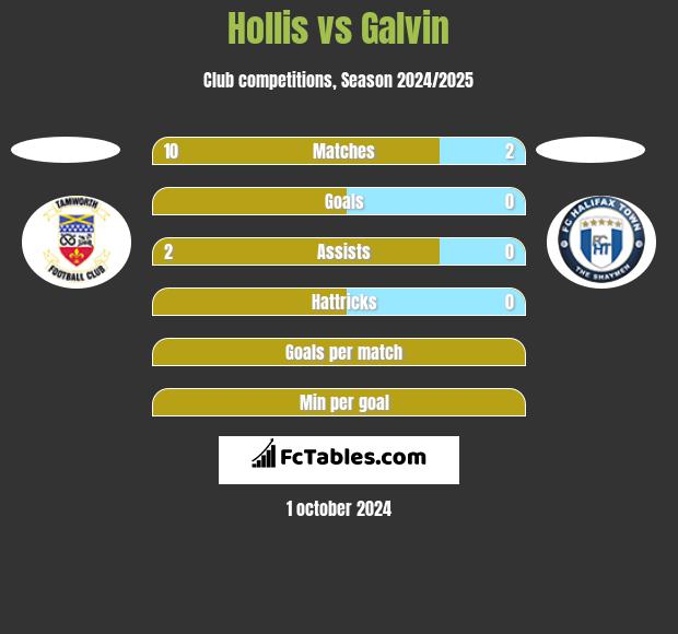 Hollis vs Galvin h2h player stats