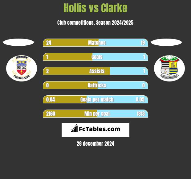 Hollis vs Clarke h2h player stats