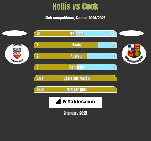 Hollis vs Cook h2h player stats