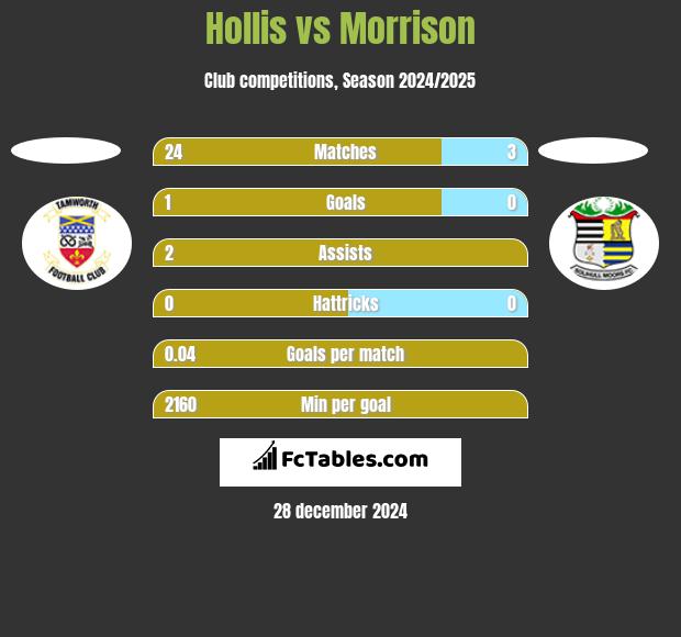 Hollis vs Morrison h2h player stats