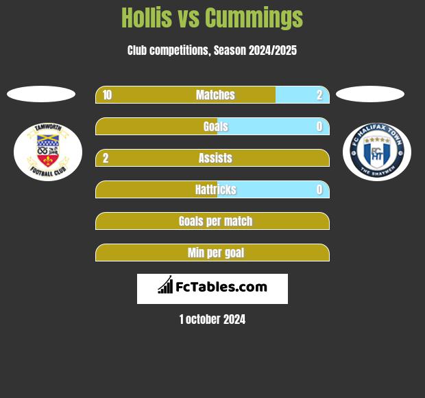 Hollis vs Cummings h2h player stats