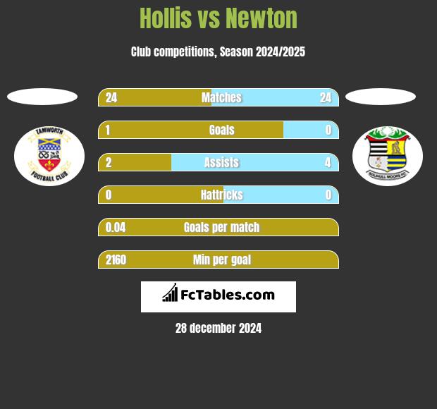 Hollis vs Newton h2h player stats