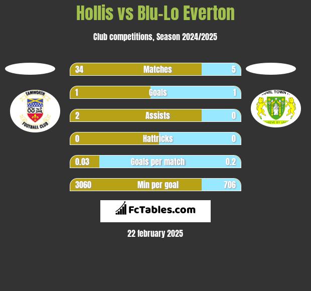 Hollis vs Blu-Lo Everton h2h player stats