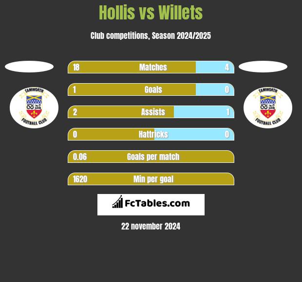 Hollis vs Willets h2h player stats