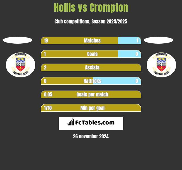 Hollis vs Crompton h2h player stats