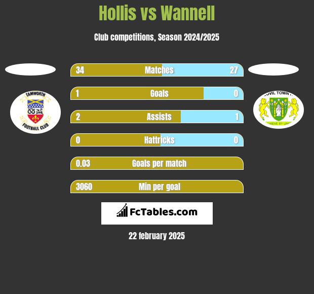 Hollis vs Wannell h2h player stats