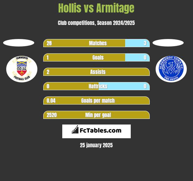 Hollis vs Armitage h2h player stats