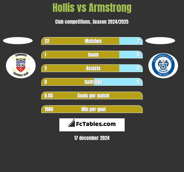 Hollis vs Armstrong h2h player stats