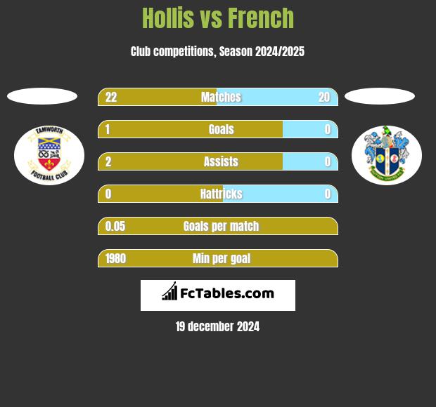 Hollis vs French h2h player stats